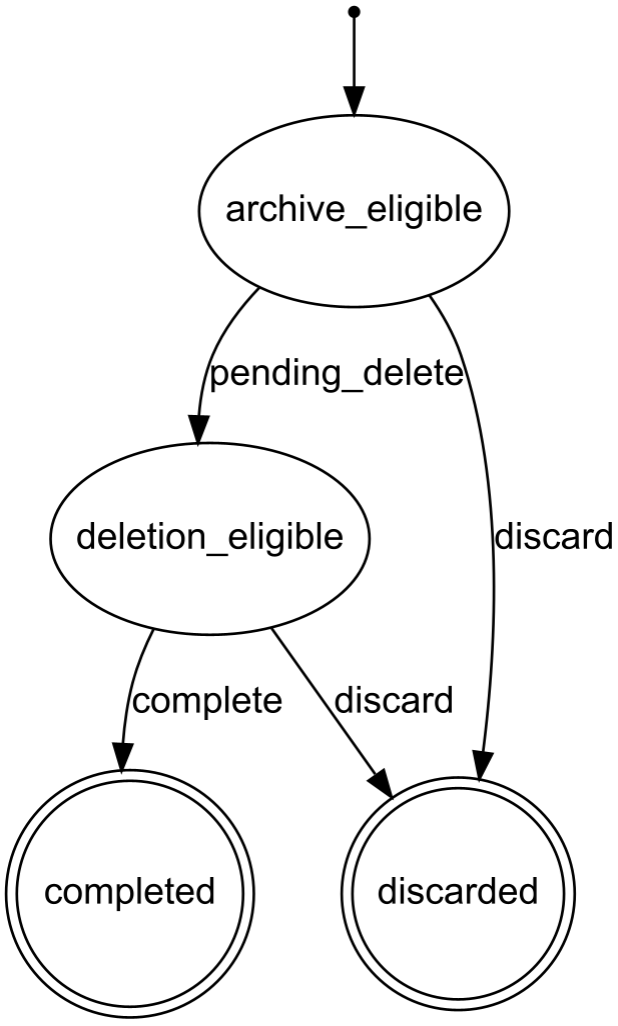 UserDeletionFlow state machine: archive_eligible - deletion_eligible - completed - discarded